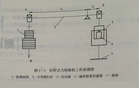 杠桿式力標(biāo)準(zhǔn)機(jī)的工作原理與特點(diǎn)