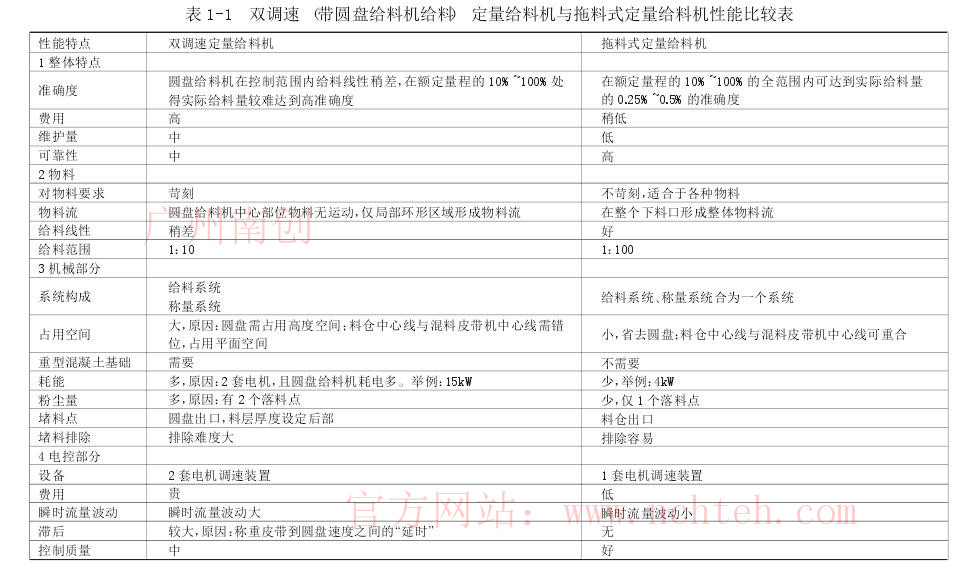 雙調(diào)速 （帶圓盤(pán)給料機(jī)給料） 定量給料機(jī)與拖料式定量給料機(jī)性能比較表